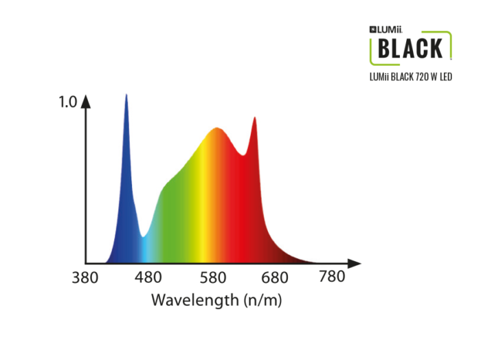 LUMii Black LED-Leuchte, 720 W – Bild 2